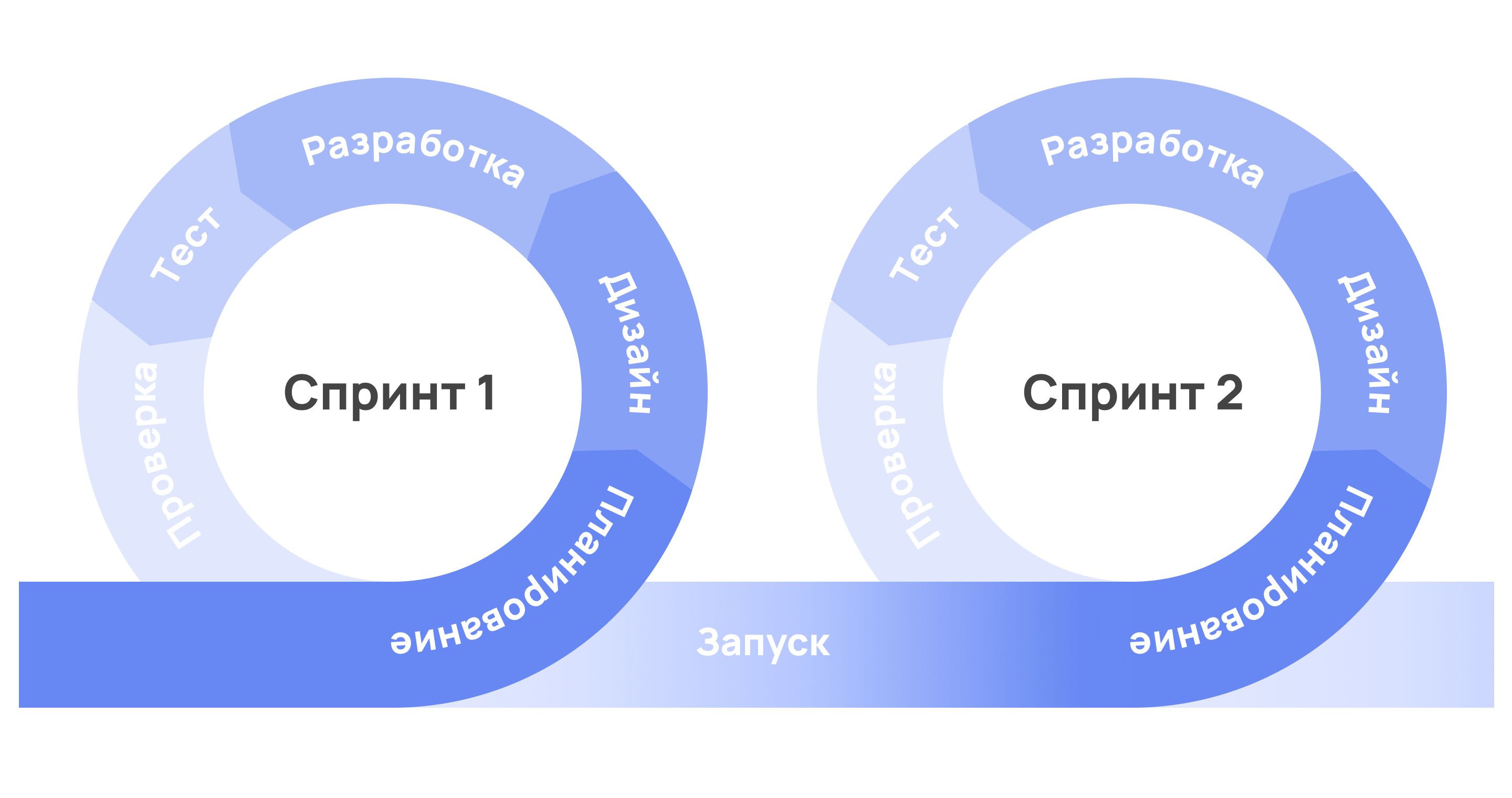 Agile: понимание принципов и методологии