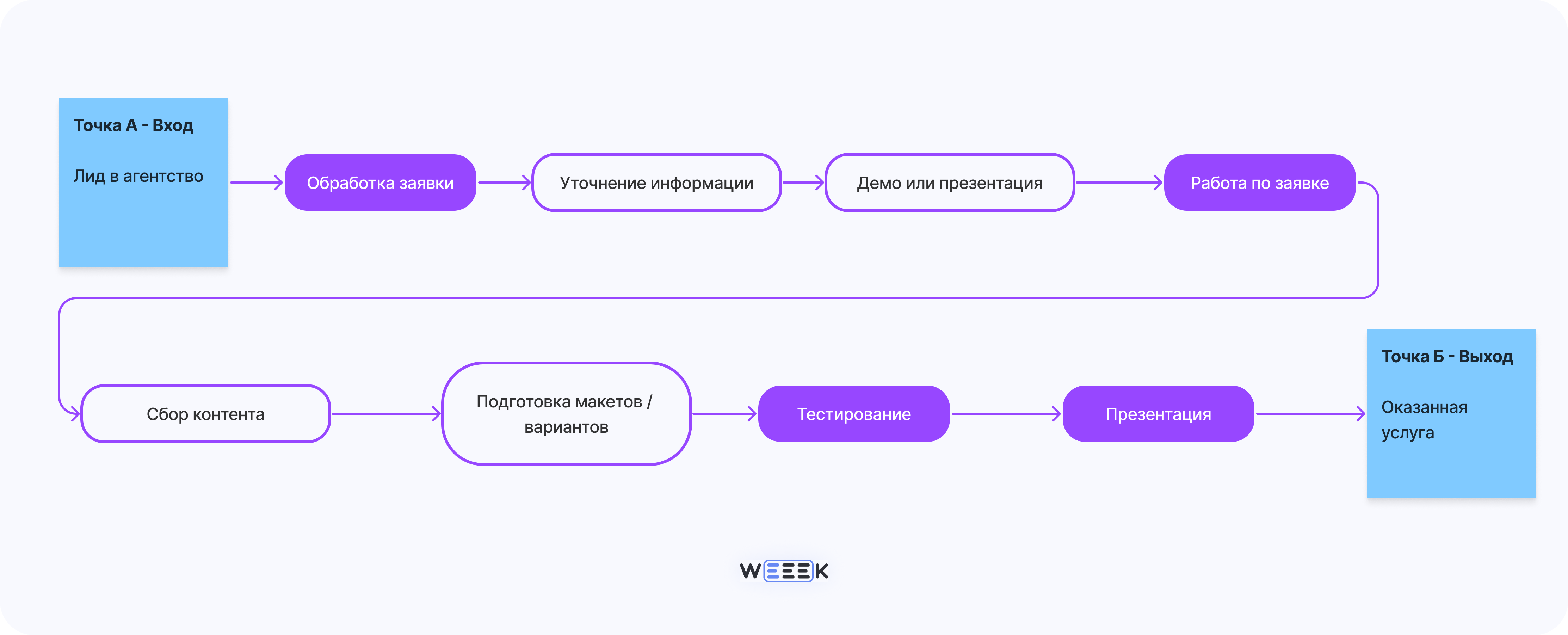 Этапы бизнес-процесса