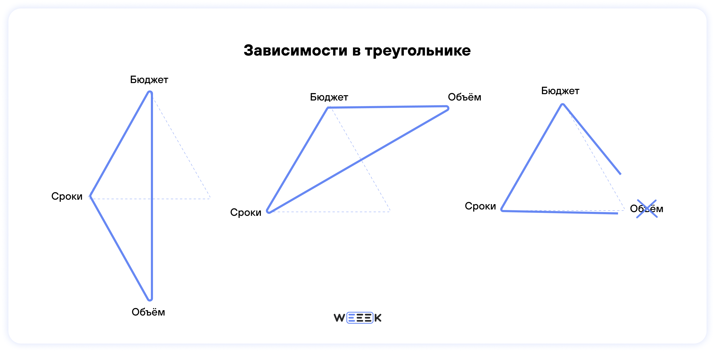 Что такое треугольник управления проектами и как его применить у себя