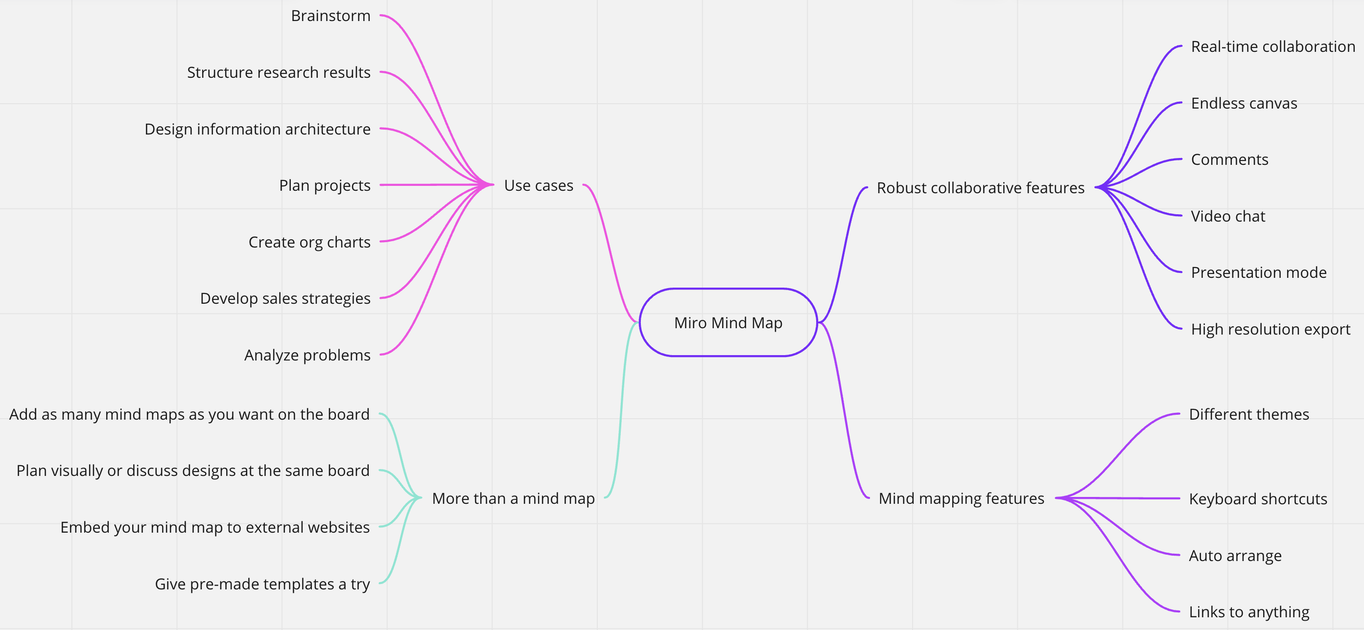 Mind Map Miro