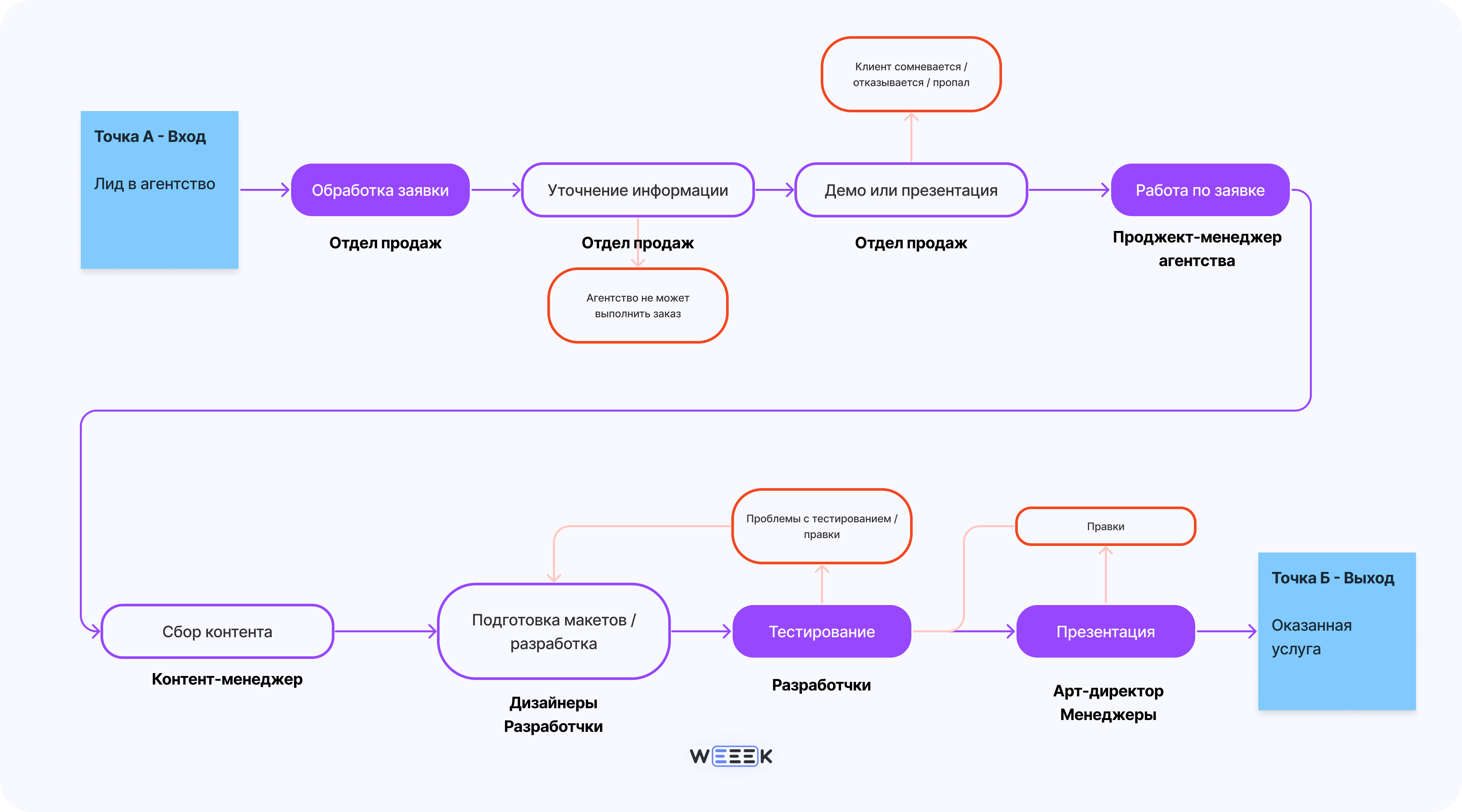 Ответственные за бизнес-процесс