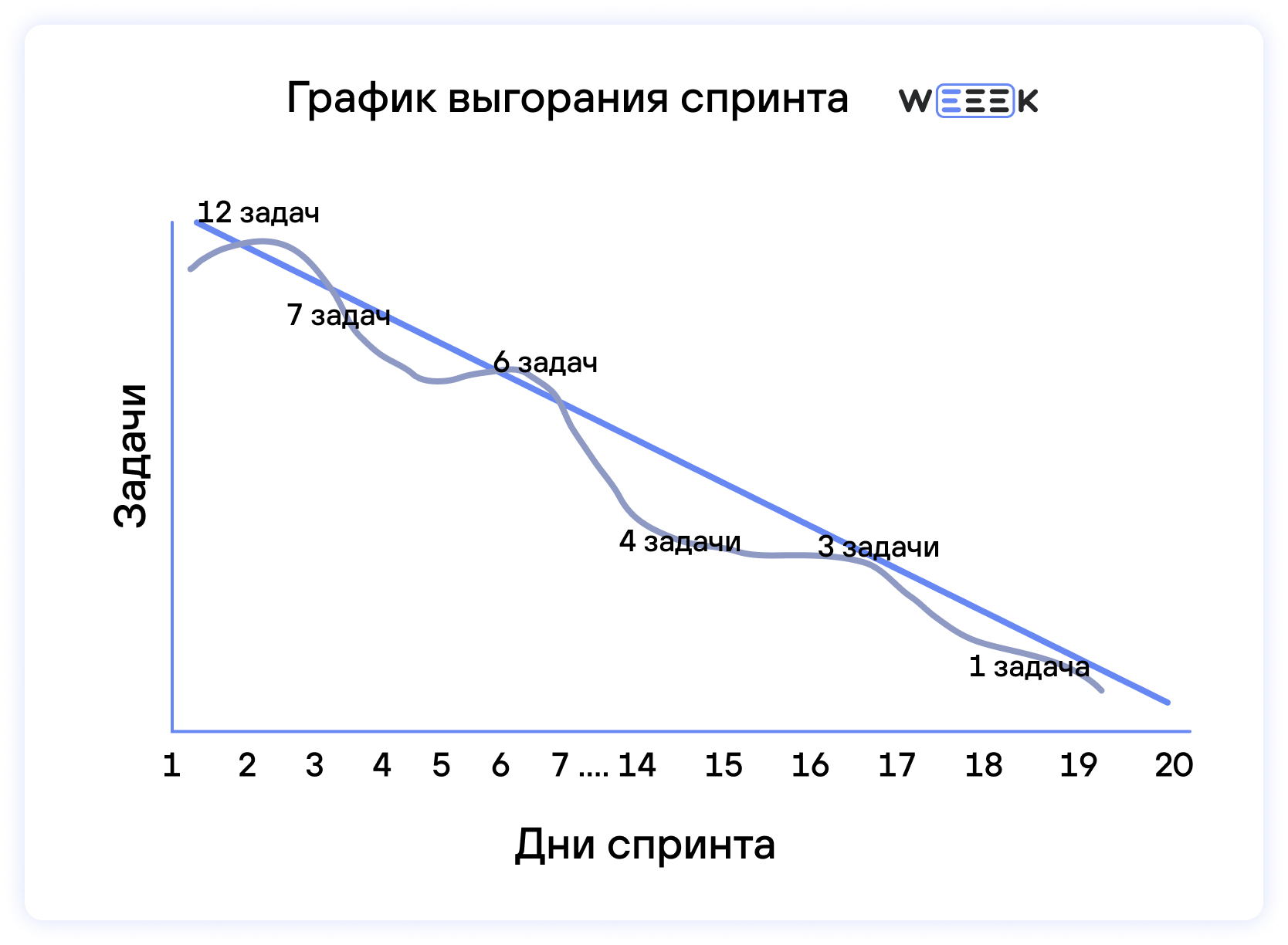 График выгорания спринта