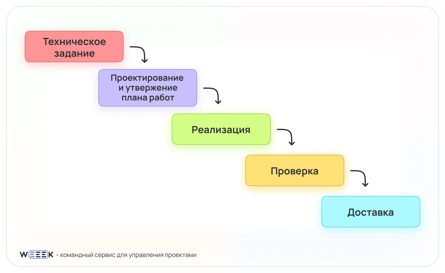 Каскадная модель управления или Waterfall