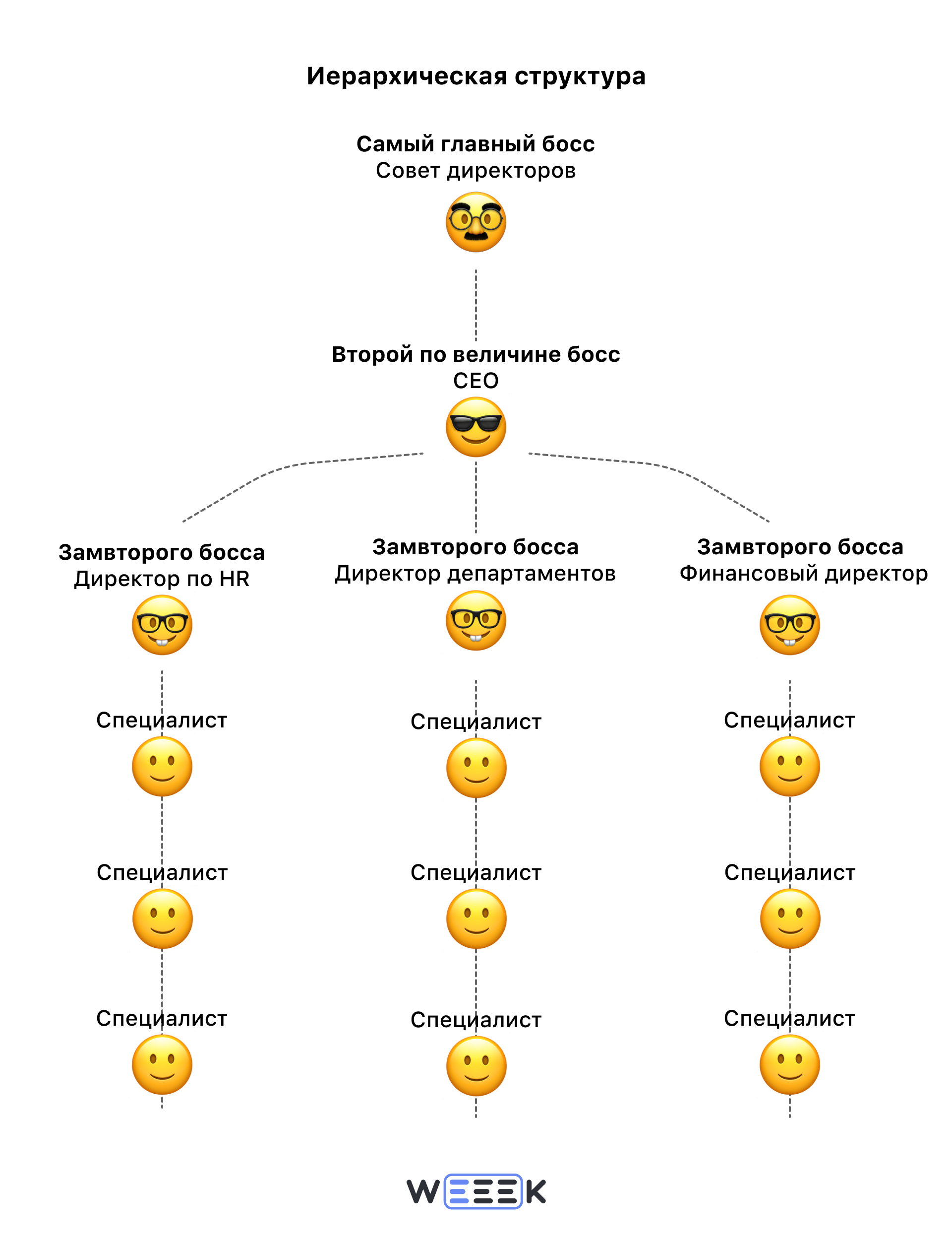 Иерархическая организационная структура