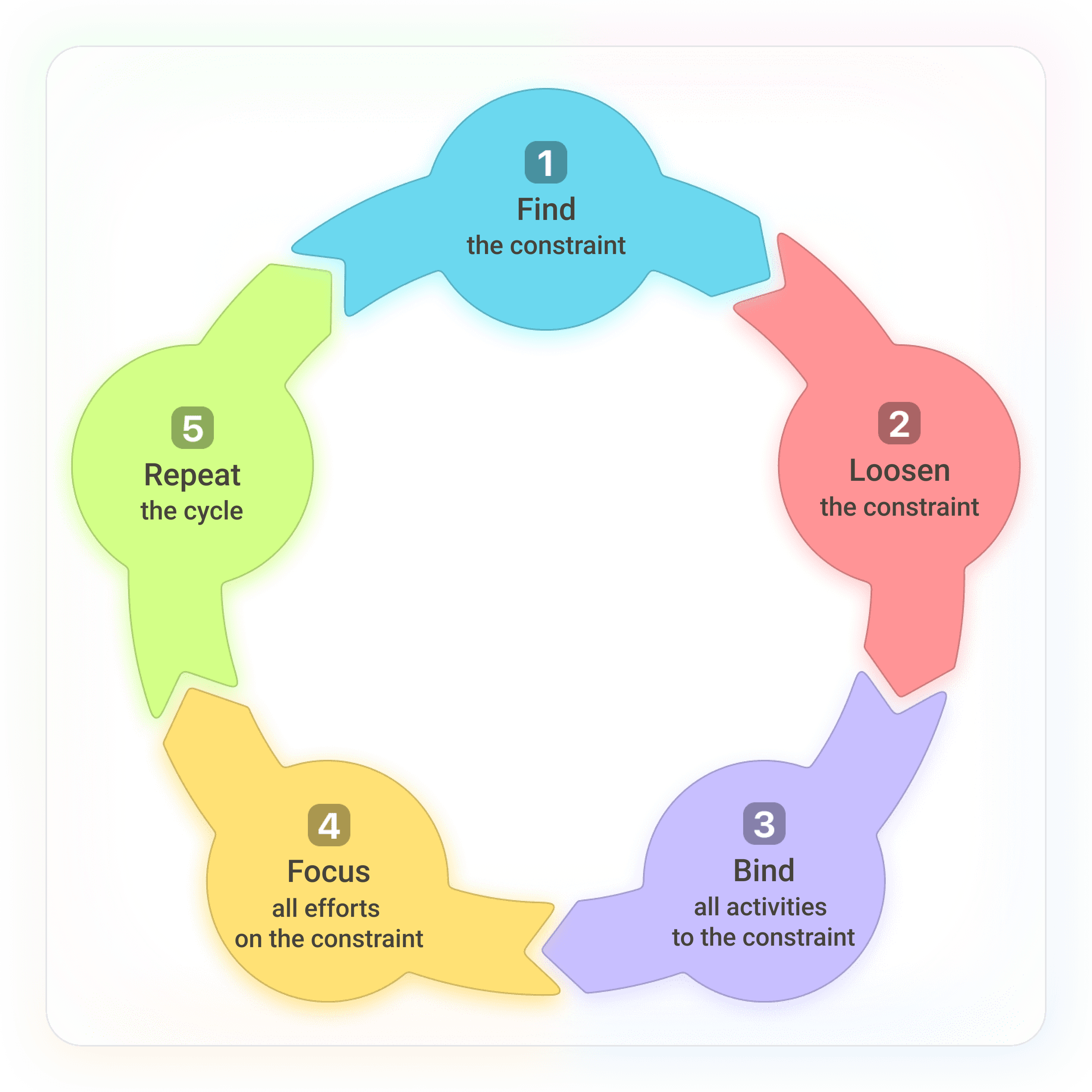 theory of constraints problem solving