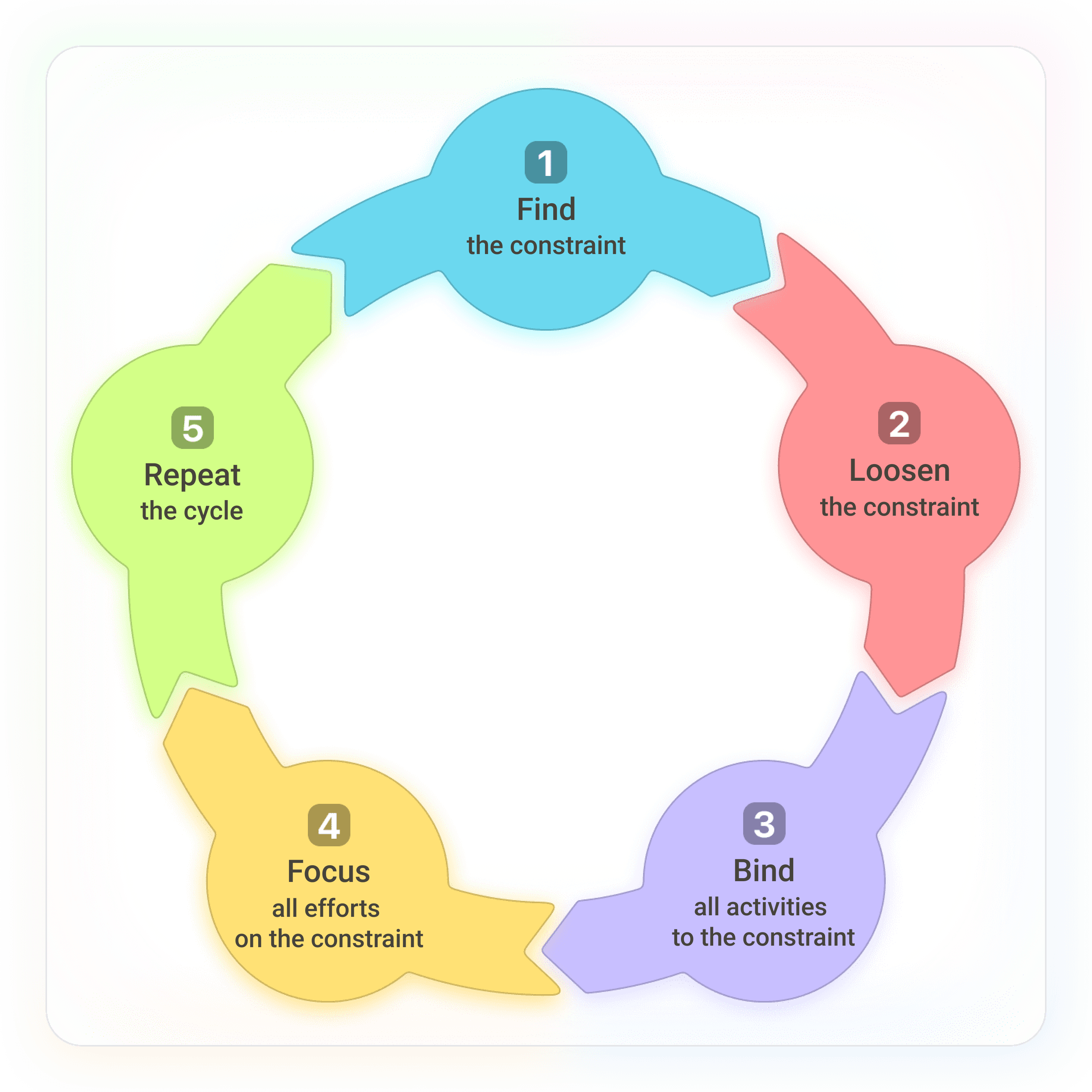 theory of constraints research paper