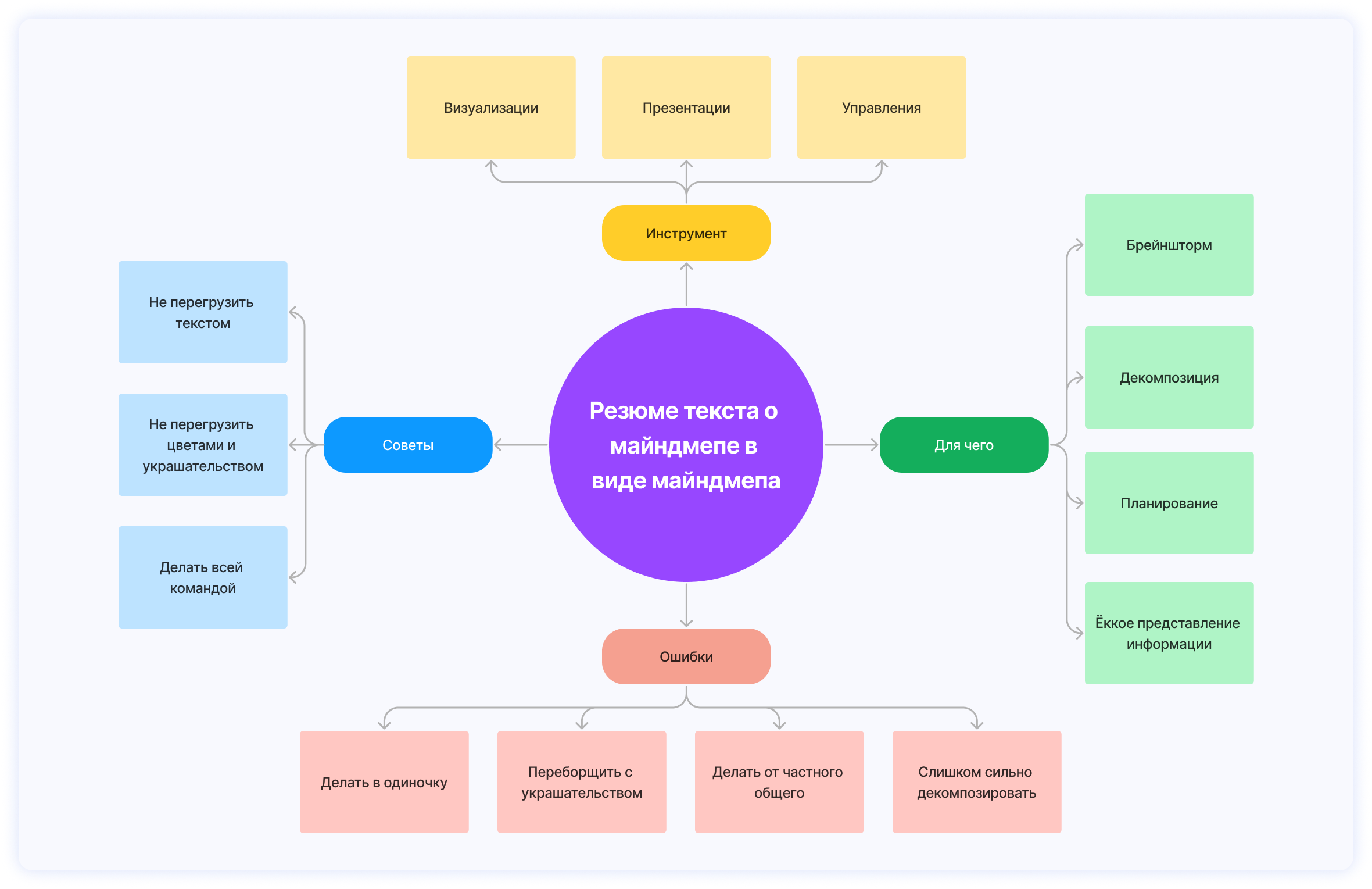 Mind Map в управлении проектами, ТОП 7 приложений для создания  интеллект-карты