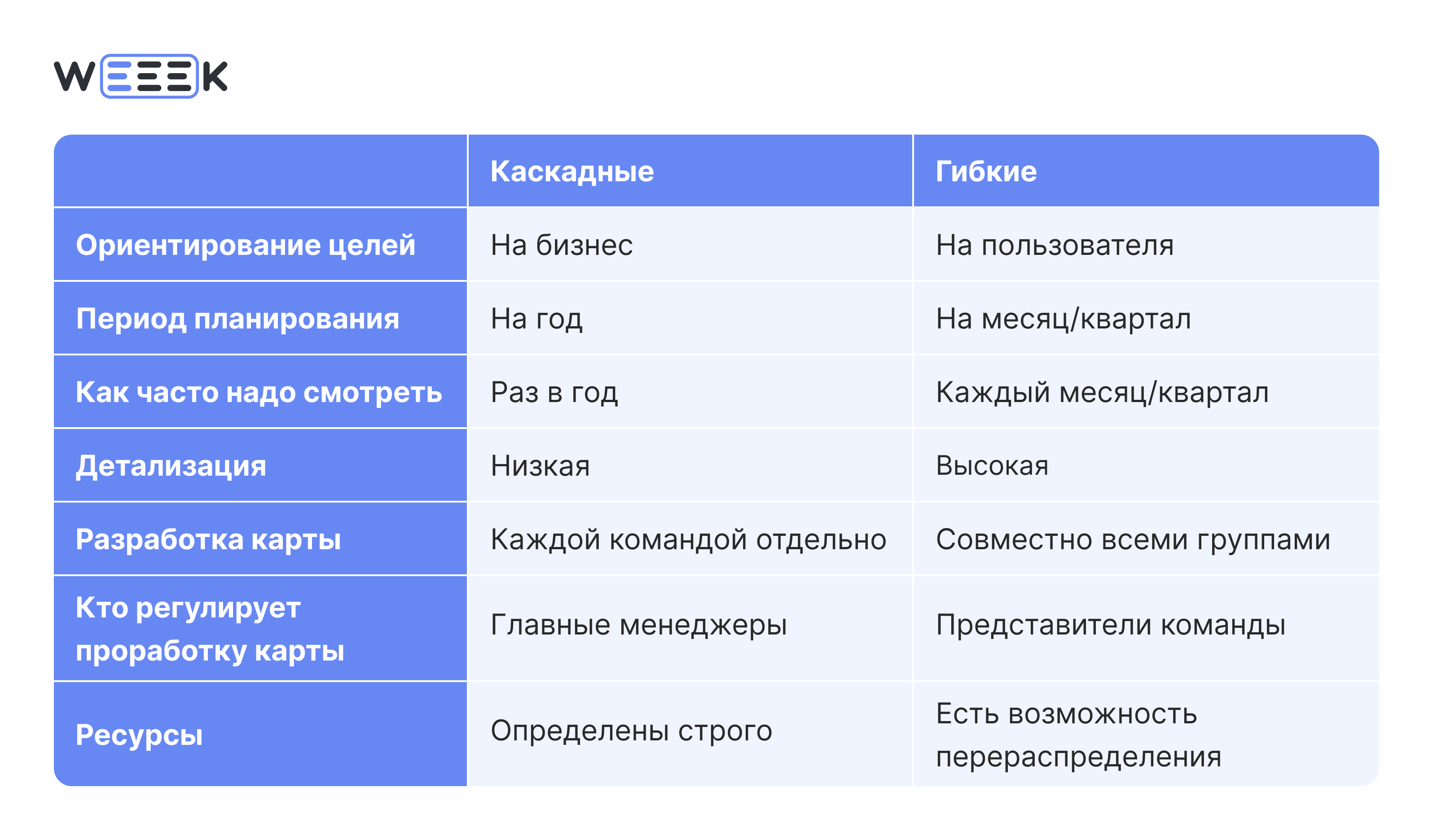 Различия гибкой и каскадной дорожной карты