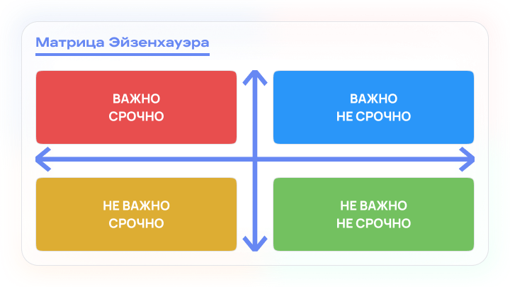 Матрица приоритетов эйзенхауэра презентация