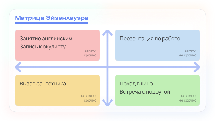 Образец заполнения таблицы эйзенхауэра