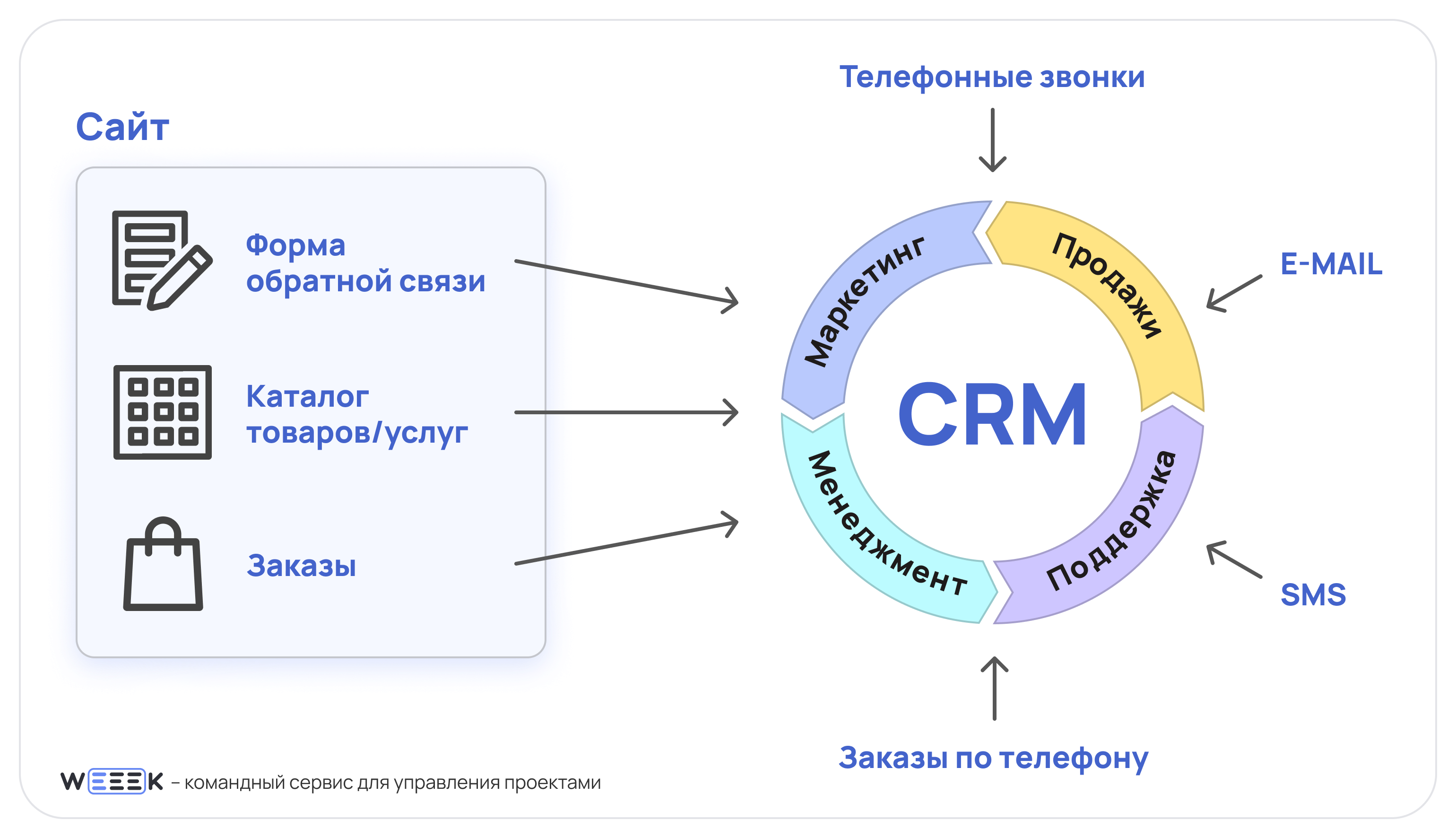 CRM-системы: что это такое, для чего нужны и возможности для вашего бизнеса