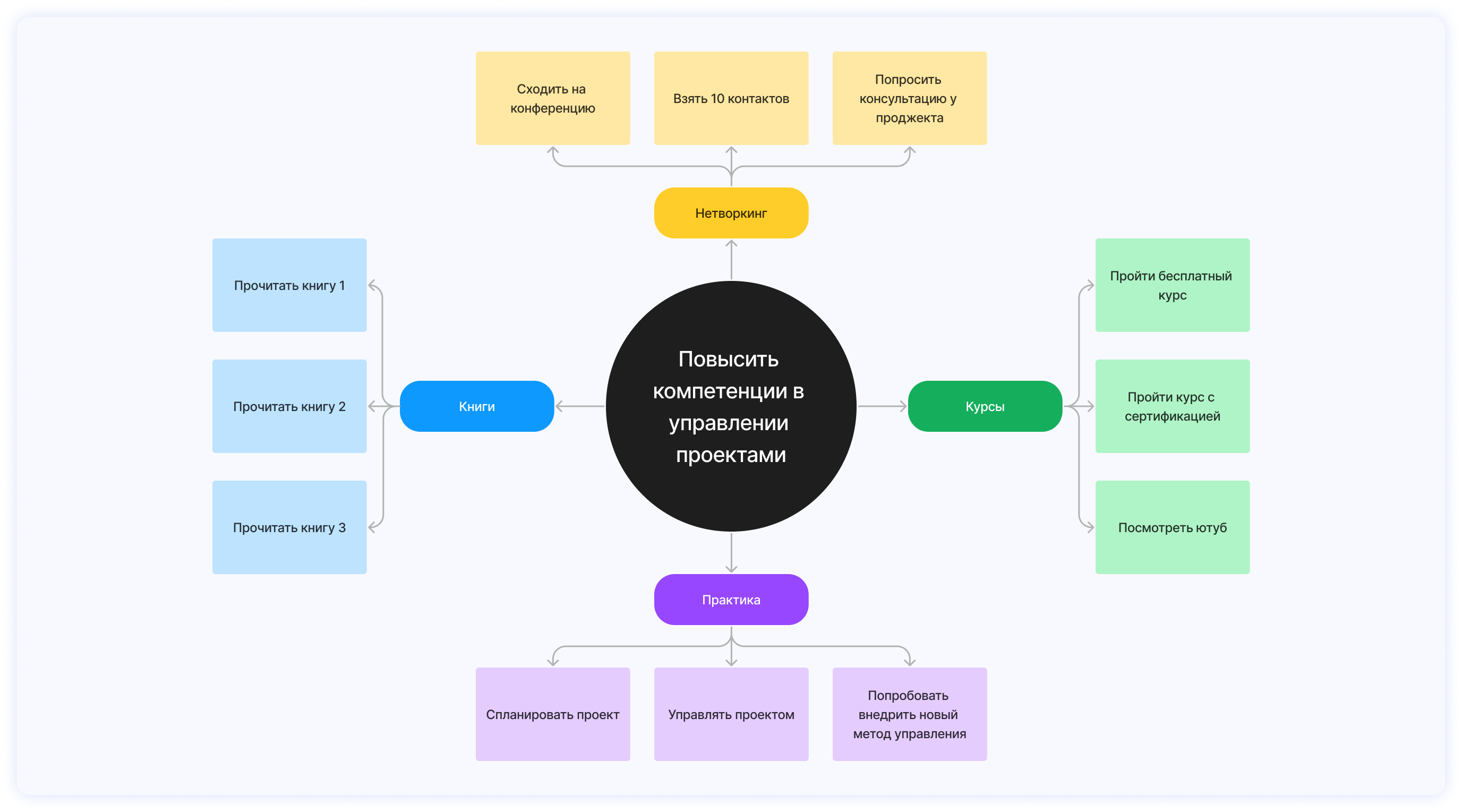 Mind Map в управлении проектами, ТОП 7 приложений для создания интеллект- карты