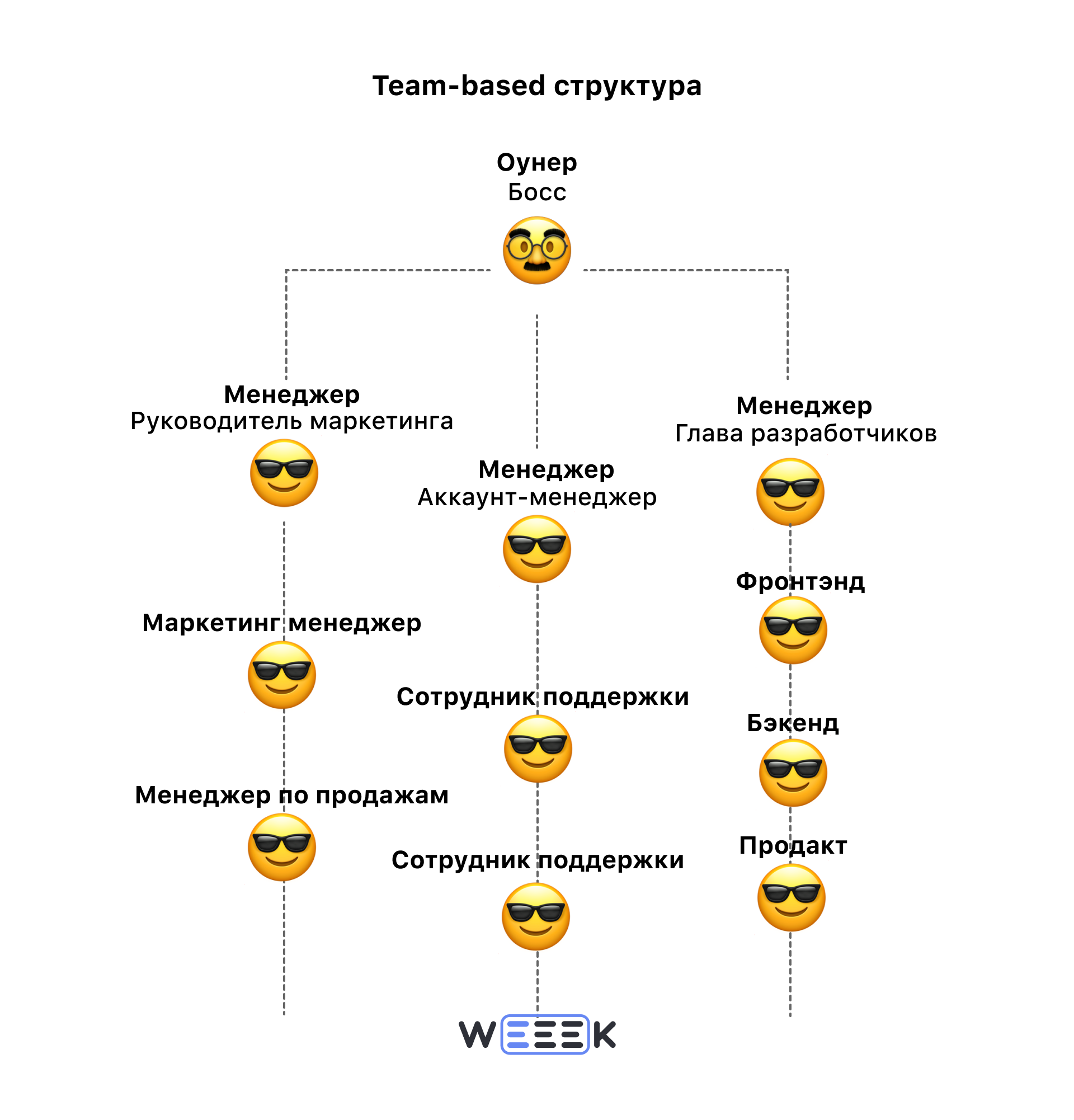 Team-based организационная структура