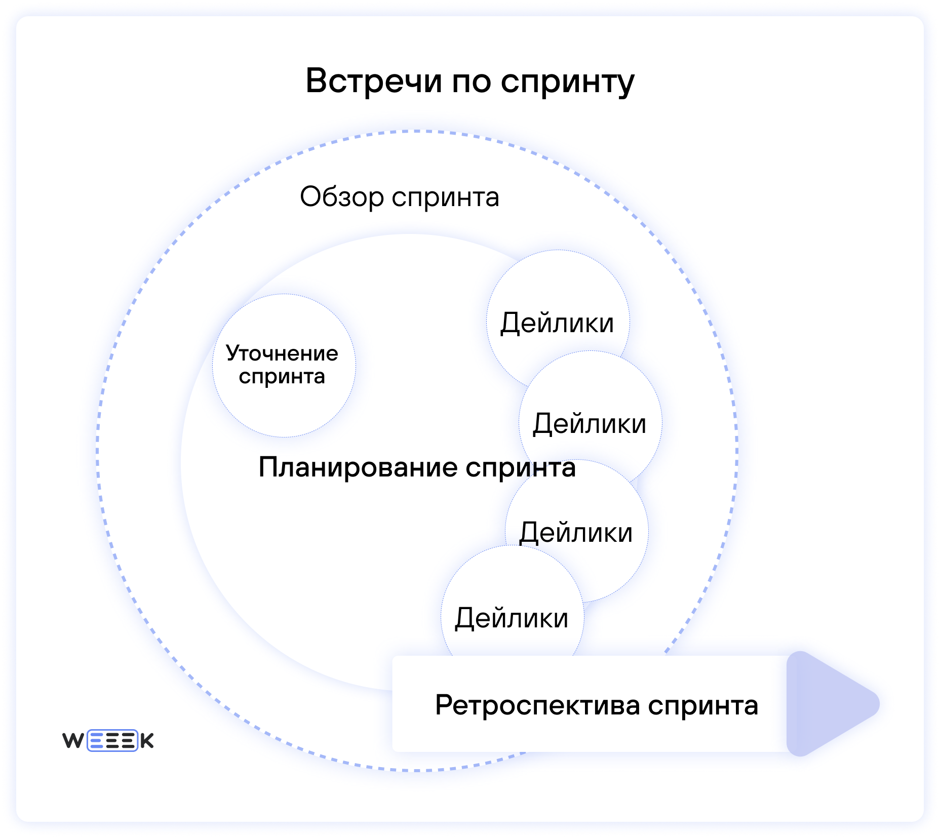 Встречи по спринту