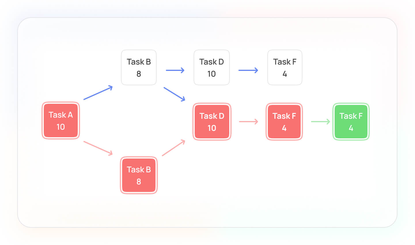 importance of critical path method